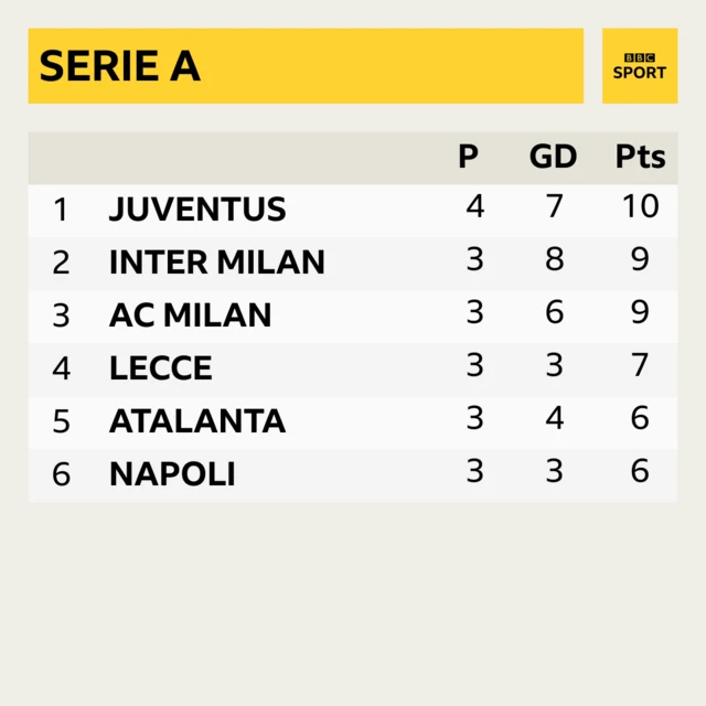 Serie A table graphic