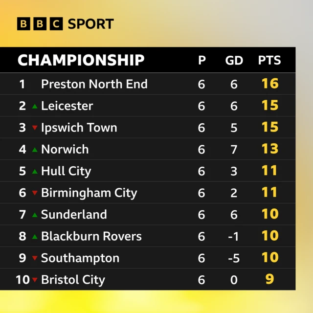 Graphic of top end of the Championship table