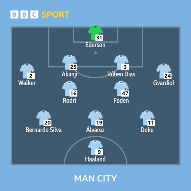 Manchester City XI v West Ham in the Premier League