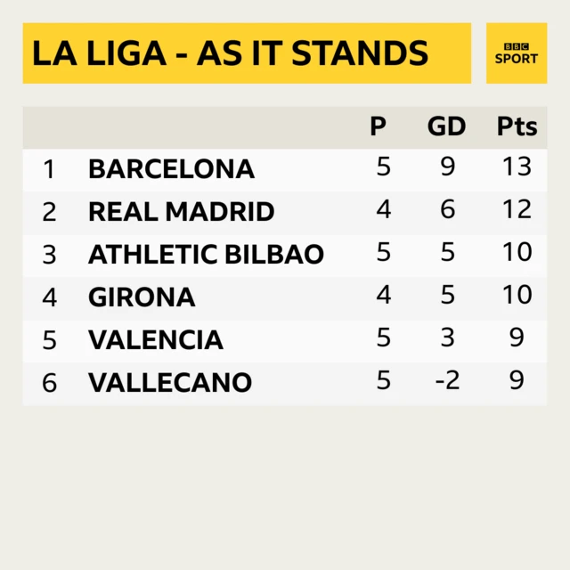 La Liga as it stands table