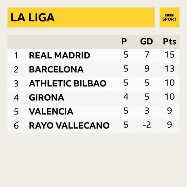 La Liga table