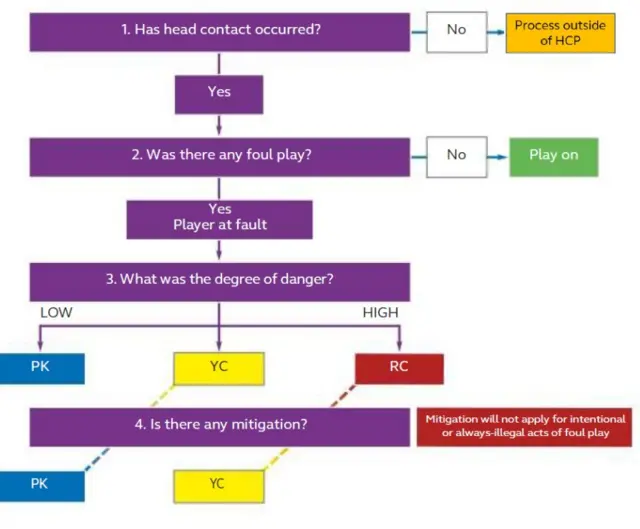 World Rugby head contact process flow chart