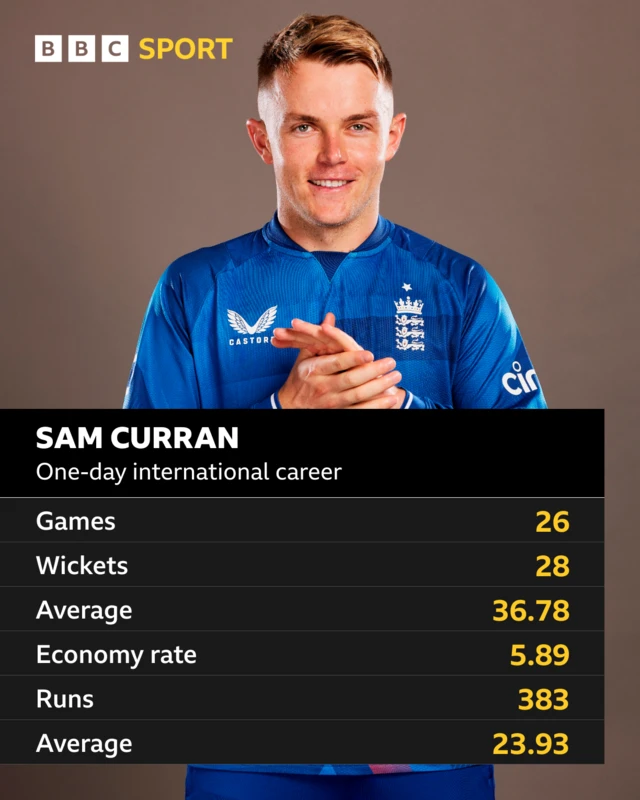 Sam Curran, one-day international career: Games 26, wickets 28, average 36.78, economy rate 5.89, runs 383, average 23.93