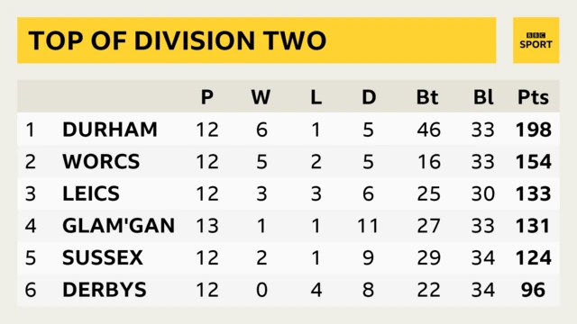 Division Two table