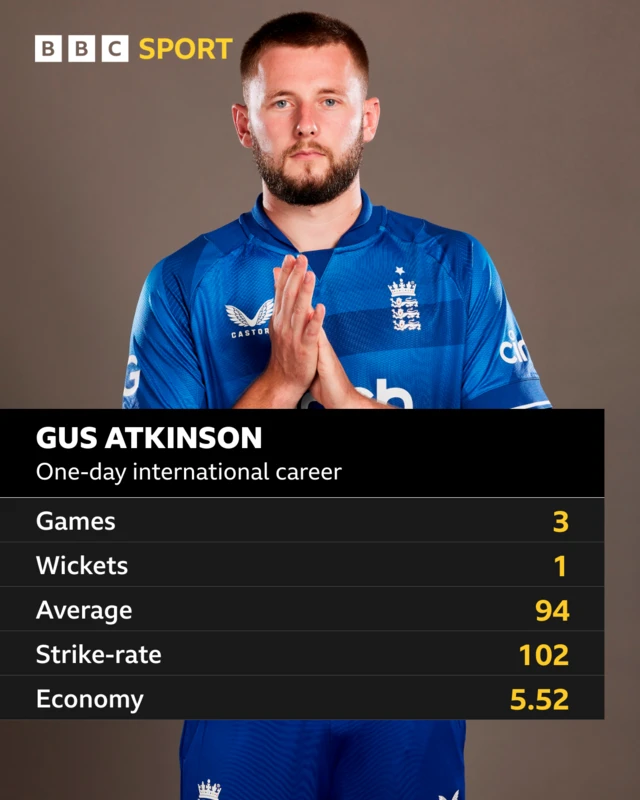 Gus Atkinson, one-day international career: Games 3, wickets 1, average 94, strike-rate 102, economy 5.52