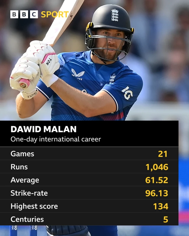 Dawid Malan, one-day international career: Games 21, runs 1046, average 61.52, strike-rate 96.13, highest score 134, centuries 5