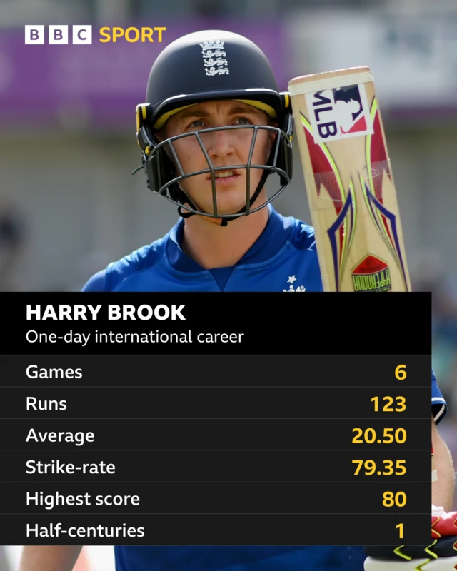 Harry Brook, one-day international career: Games 6, runs 123, average 20.50, strike-rate 79.35, highest score 80, half-centuries 1