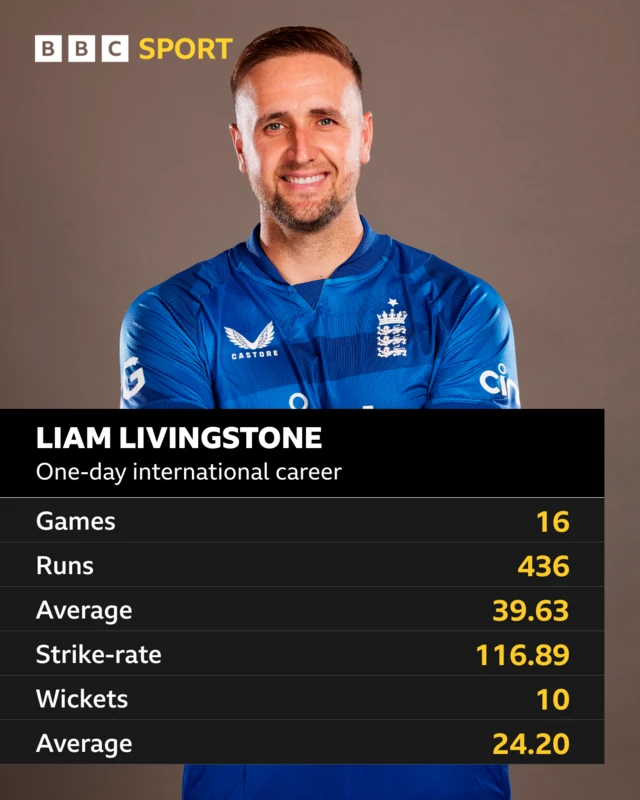 Liam Livingstone, one-day international career: Games 16, runs 436, average 39.63, strike-rate 116.89, wickets 10, average 24.20