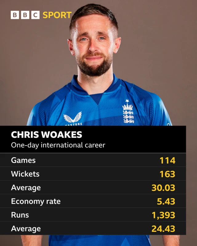 Chris Woakes, one-day international career: Games 114, wickets 163, average 30.03, economy rate 5.43, runs 1393, average 24.43