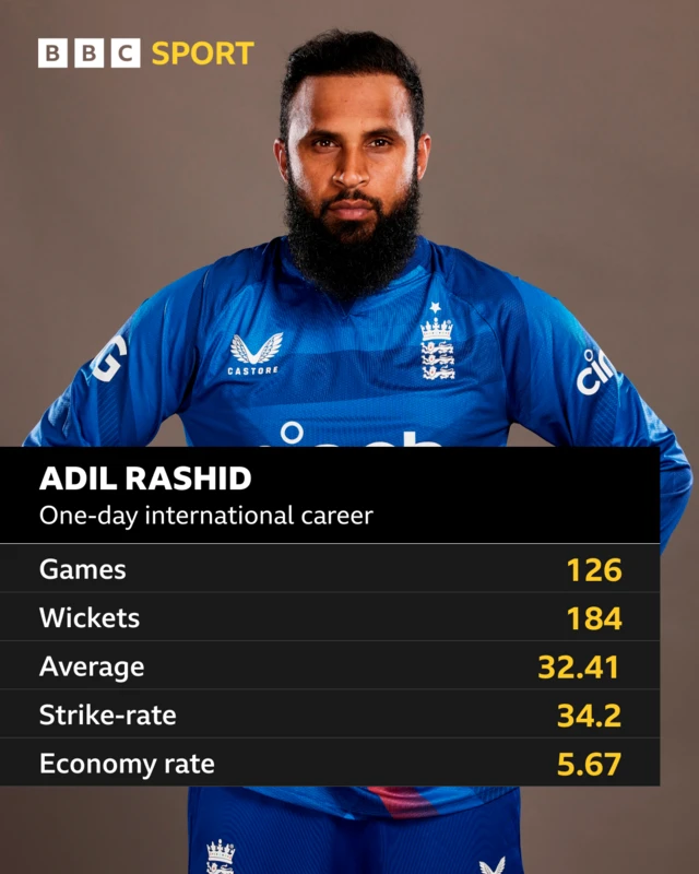 Adil Rashid, one-day international career: Games 126, wickets 184, average 32.41, strike-rate 34.2, economy rate 5.67