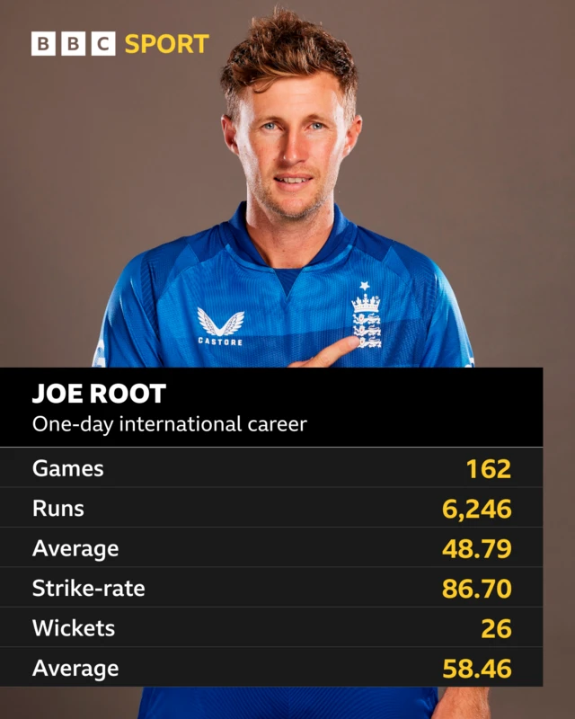 Joe Root, one-day international career: Games 162, runs 6246, average 48.79, strike-rate 86.70, wickets 26, average 58.46