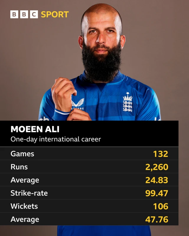 Moeen Ali, one-day international career: Games 132, runs 2260, average 24.83, strike-rate 99.47, wickets 106, average 47.76