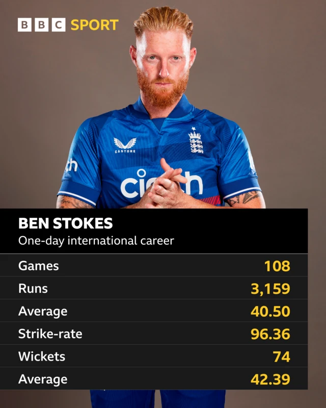 Ben Stokes, one-day international career: Games 108, runs 3159, average 40.50, strike-rate 96.36, wickets 74, average 42.39