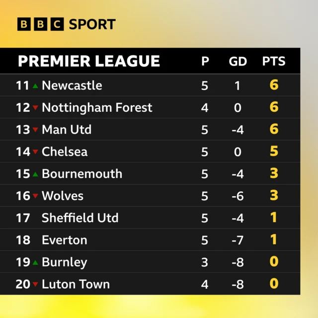 Bottom of the Premier League