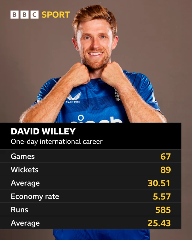 David Willey, one-day international career: Games 67, wickets 89, average 30.51, economy rate 5.57, runs 585, average 25.43