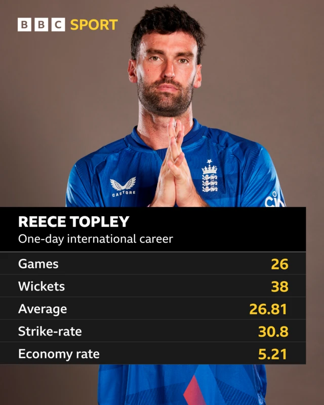 Reece Topley, one-day international career: Games 26, Wickets 38, average 26.81, strike-rate 30.8, economy rate 5.21