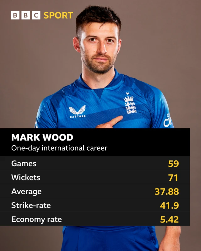 Mark Wood, one-day international career: Games 59, wickets 71, average 37.88, strike-rate 41.9, economy rate 5.42