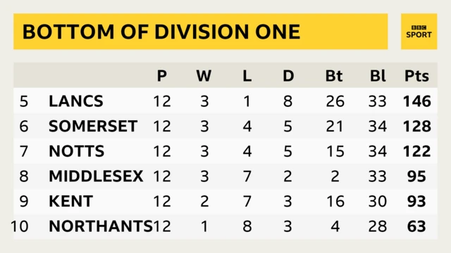 Division One table