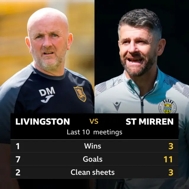 Livingston v St Mirren: Pick of the stats