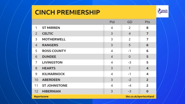 Prem table