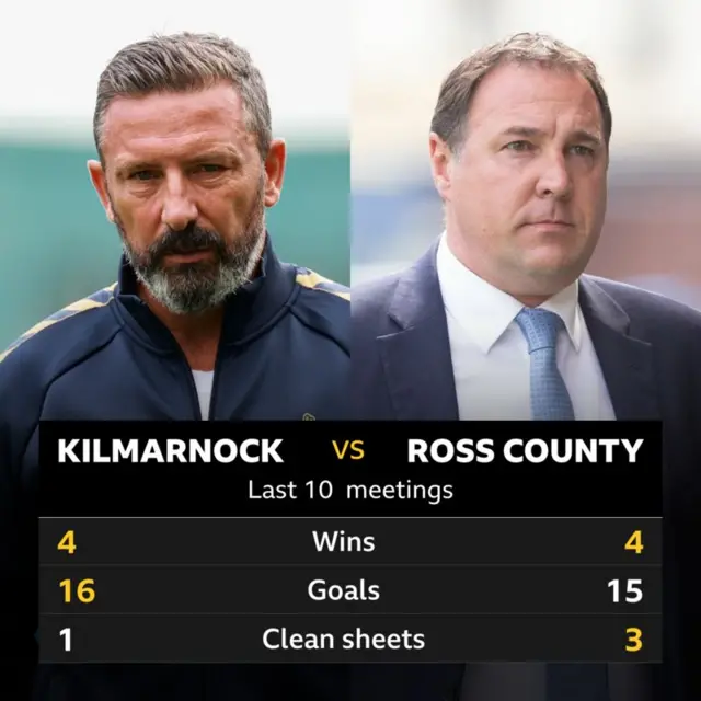 Kilmarnock v Ross County: Pick of the stats