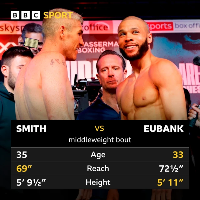 Head to head stats of Liam Smith and Chris Eubank Jr