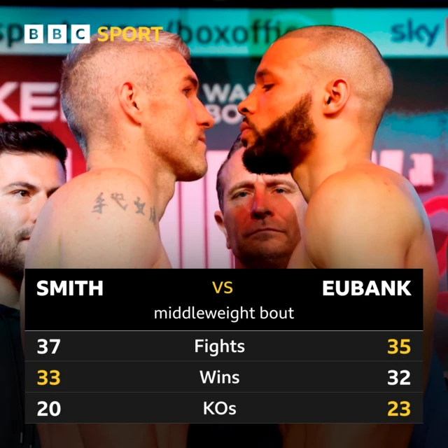 Head to head stats of Liam Smith and Chris Eubank Jr