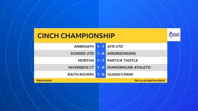 Champ scores