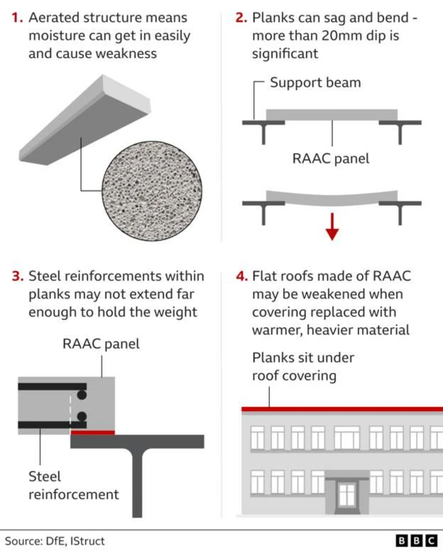 Graphic on RAAC