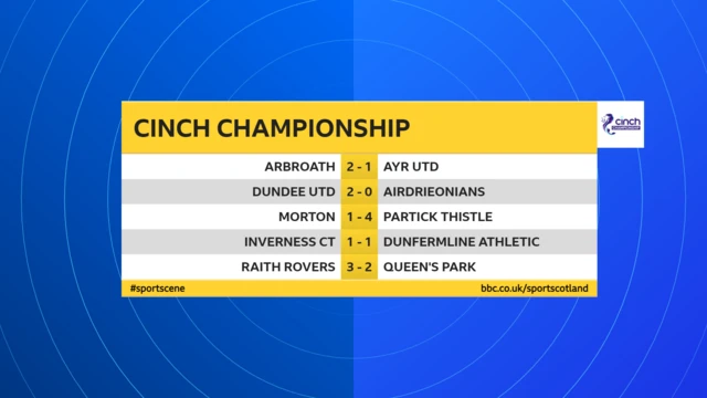 Champ scores