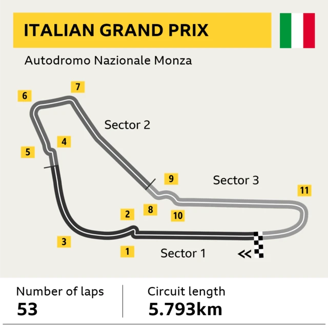 Monza track guide