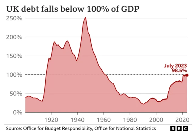 Chart showing government borrowing in the UK