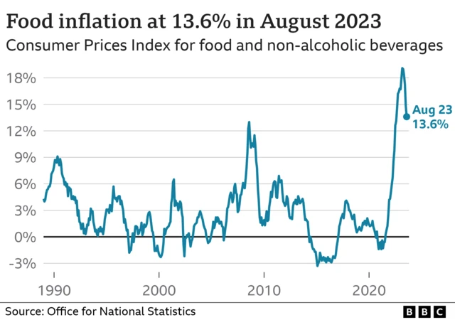 Food prices chart