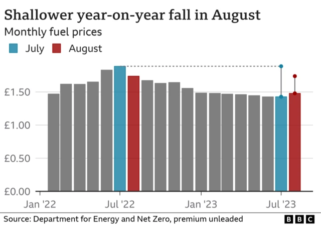 Bar chart showing monthly prices of premium unleaded petrol based on figures from the Department for Energy and Net Zero