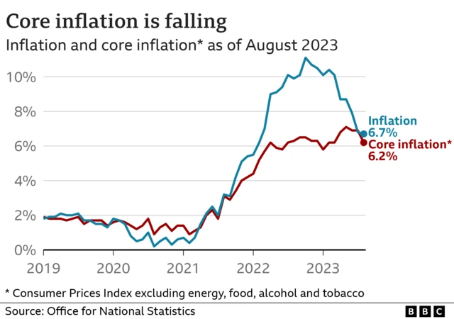 Core inflation falling