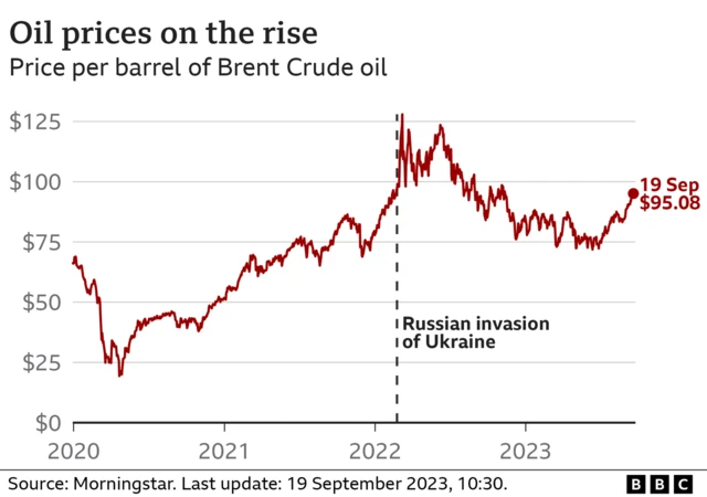 Oil prices chart