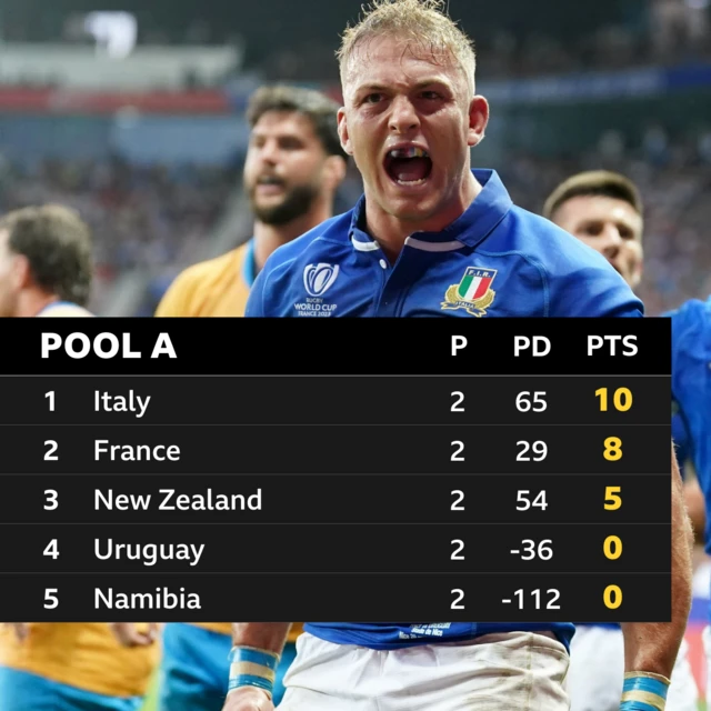 Pool A standings