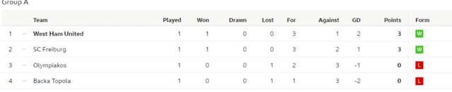 Group A table