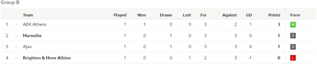 Group B table