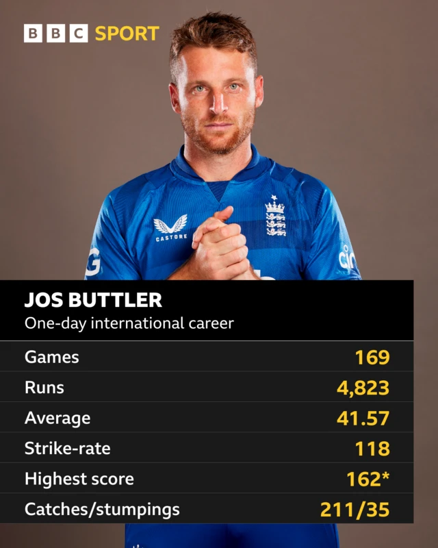 Jos Buttler, one-day international career: Games 169, runs 4823, average 41.57, strike-rate 118, highest score 162*,catches 211, stumpings 35