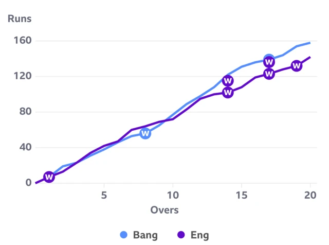 Worm for England v Bangladesh