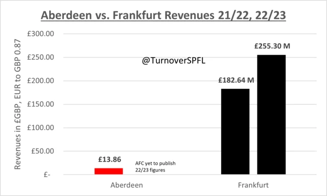 Finance graph between Aberdeen and Frankfurt