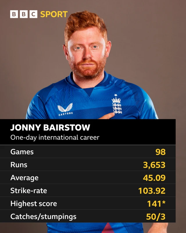 Jonny Bairstow, one-day international career: Games 98, runs 3653, average 45.09, strike-rate 103.92, highest score 141*, catches 50, stumpings 3