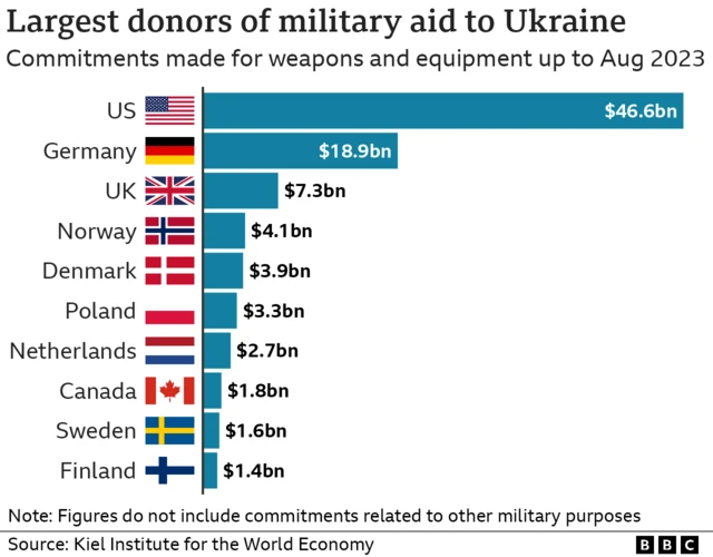 Graphic showing donors of military aid to Ukraine, with the US, Germany and the UK the top 3