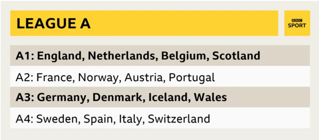 League A Nations League table