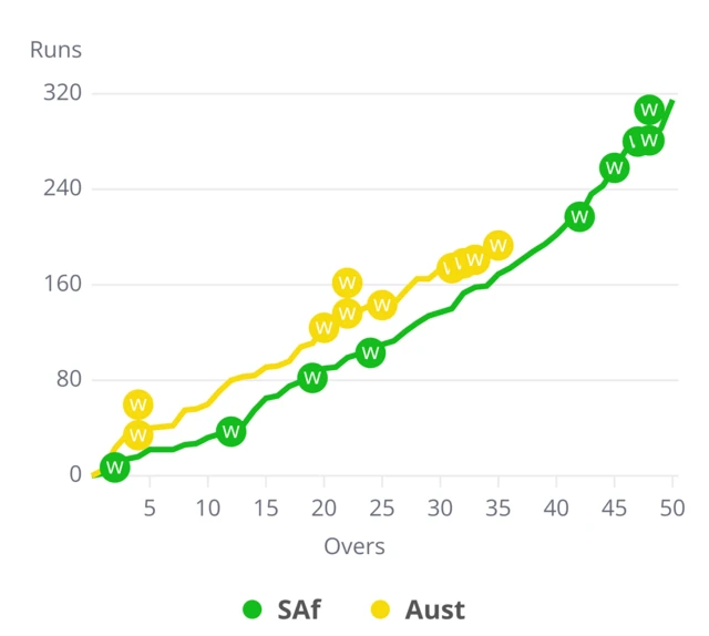 South Africa v Australia worm