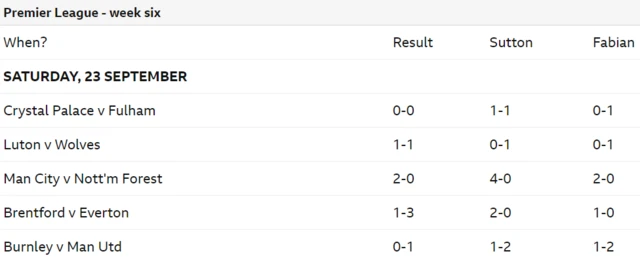 Premier League predictions