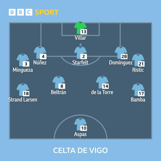 Celta Vigo XI to play Barcelona