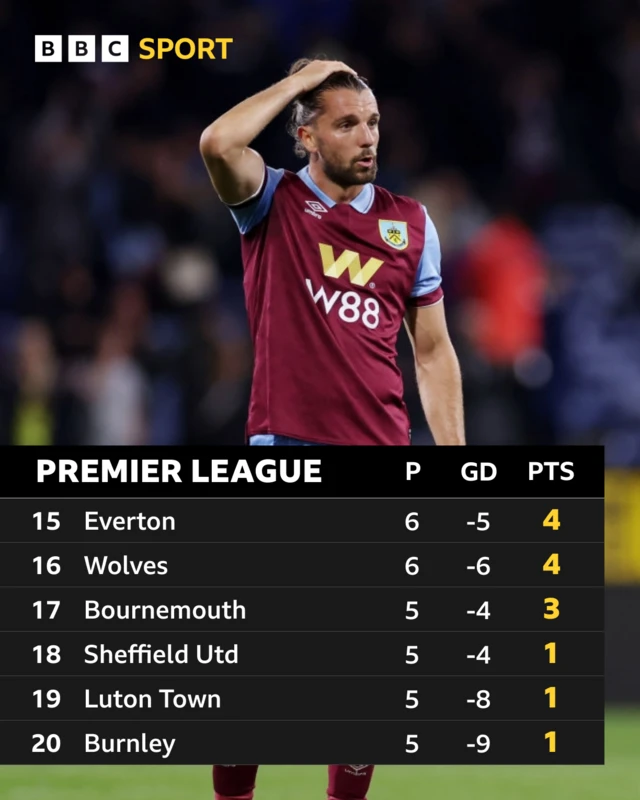 A graphic showing the bottom six of the PL table.