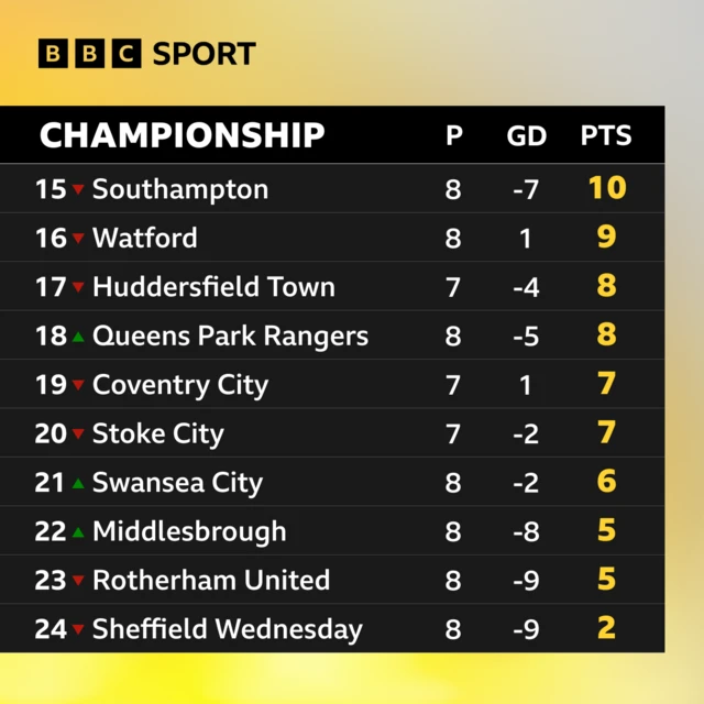 Championship bottom 10